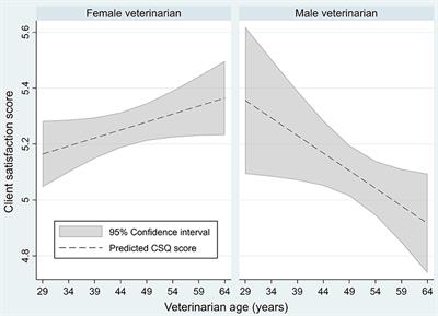 The Complex Relationship Between Veterinarian Mental Health and Client Satisfaction